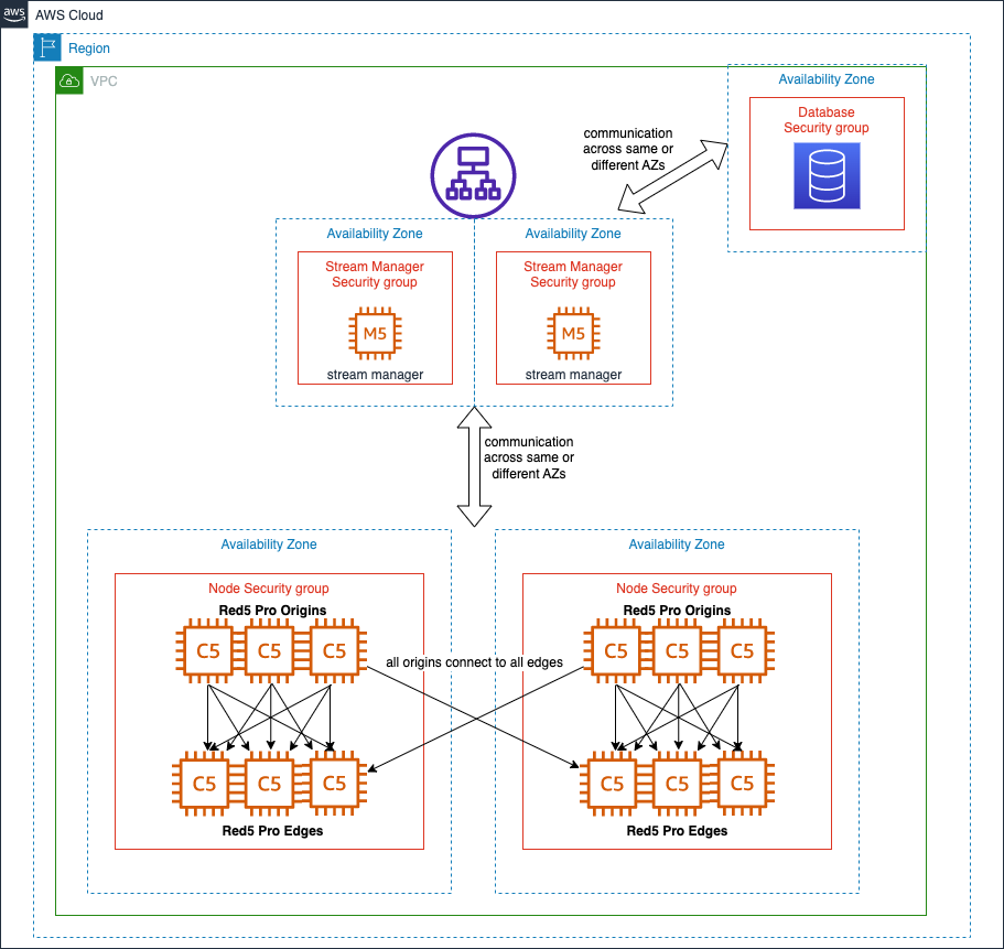 Autoscale Cluster Deplpoyment Diagram