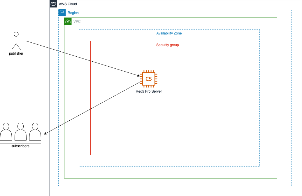 Single Server Deployment Diagram