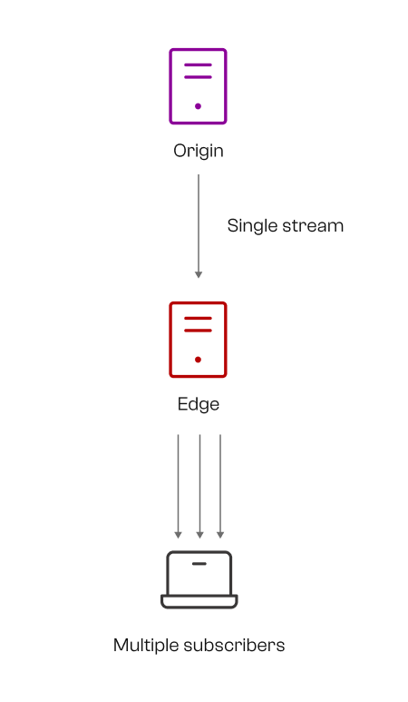 single-stream