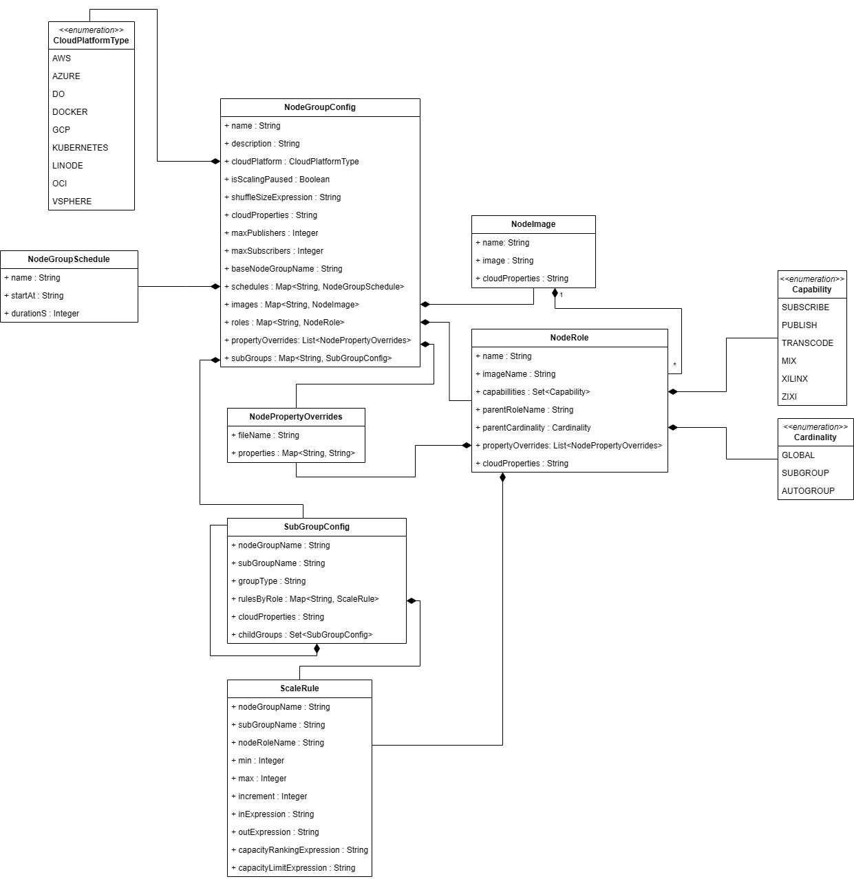 NodeGroupConfig Data Model
