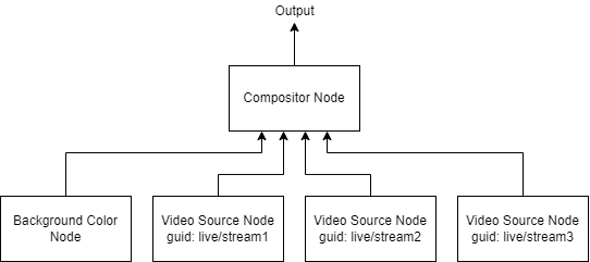 Video Render Tree