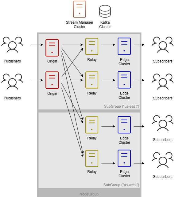 Multi-region 1O topology diagram