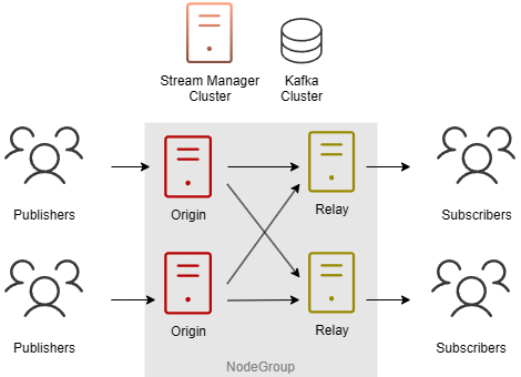 Origin-Edge topology diagram