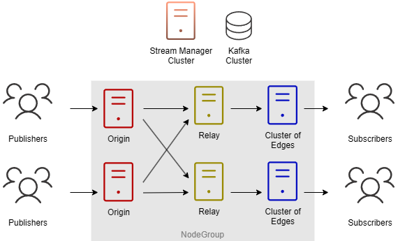 Origin-Edge-Relay topology diagram