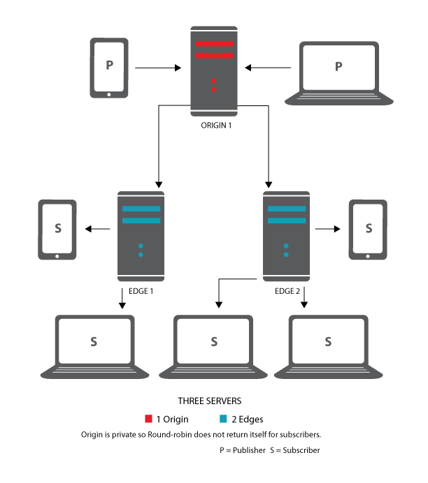 One Origin and Three Edges