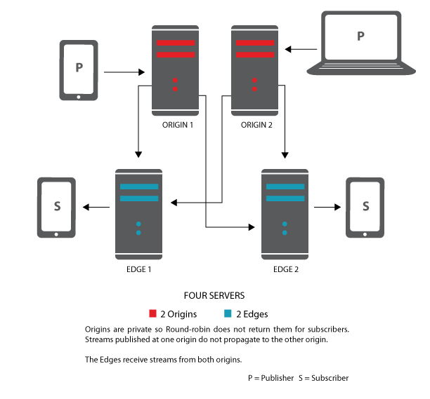 One Origin and Three Edges