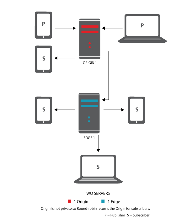 Two Server Clustering