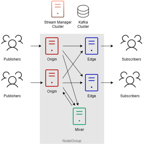 Origin-Edge-Mixer topology diagram