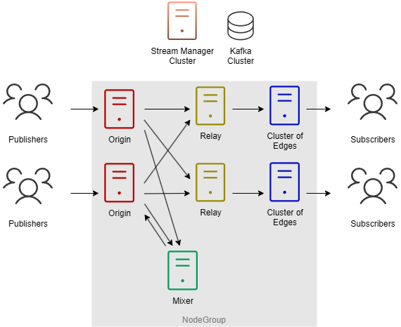 Origin-Relay-Edge-Mixer topology diagram