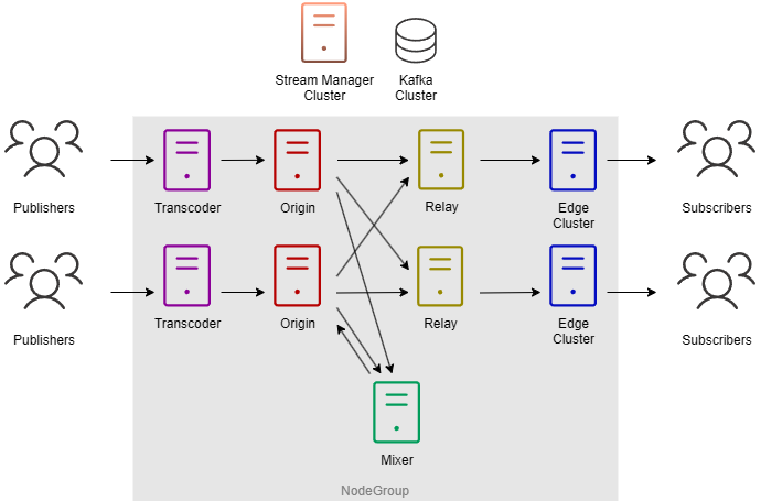 Origin-Relay-Edge-Mixer-Transcoder topology diagram